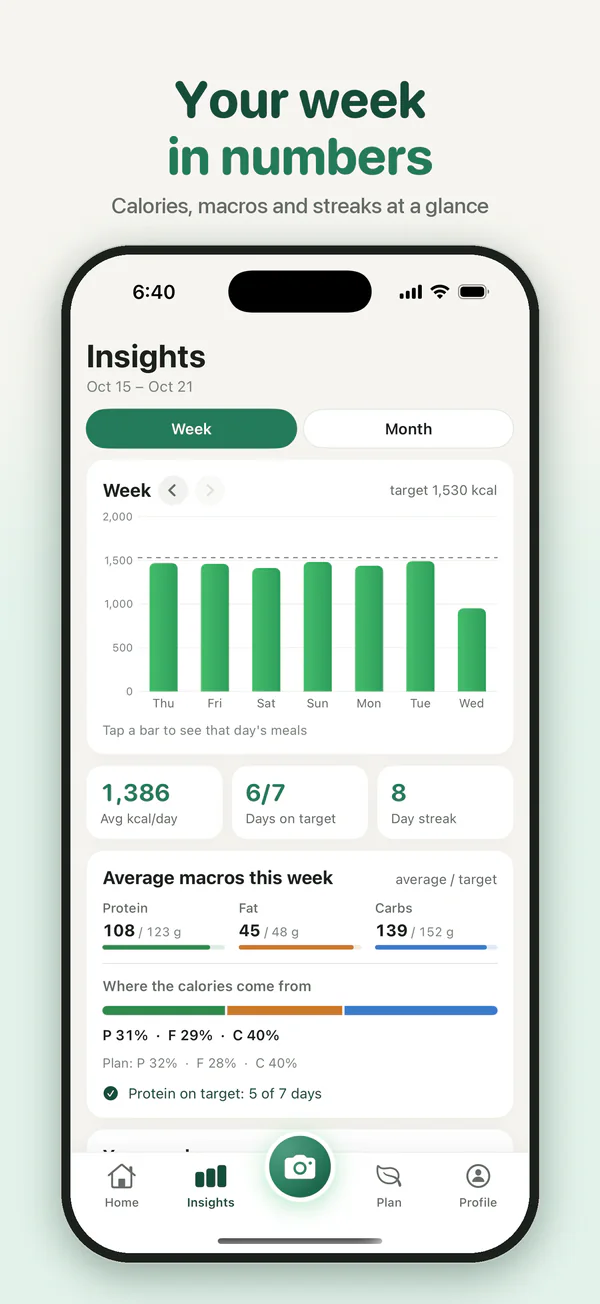 Your week in numbers: calories, macros and streaks at a glance.